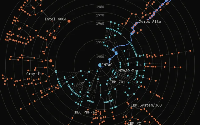 The Computer Tree: a radial tree of computers around ENIAC, teal dots from the 1961 chart, orange dots added since, one lineage traced in blue