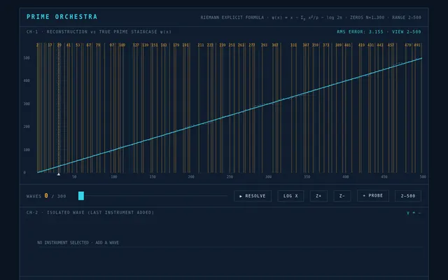 Prime Orchestra: the true prime staircase drawn as a rising line over a field of vertical marks, one at each prime, with the wave controls beneath
