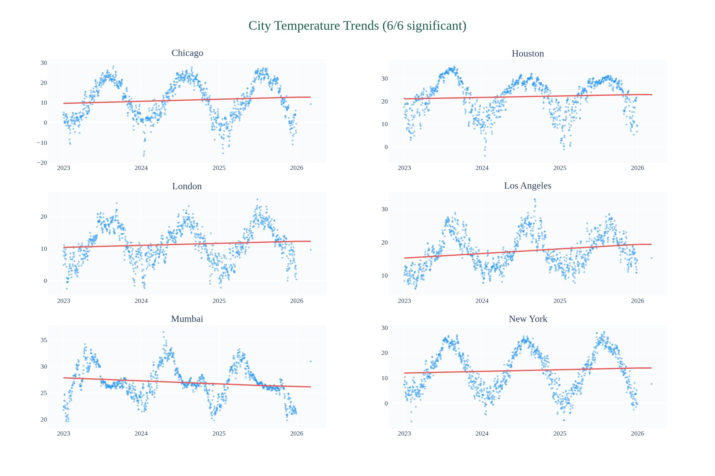 Visualization for Urban Temperature Trends — Are Cities Warming in Real-Time Data?