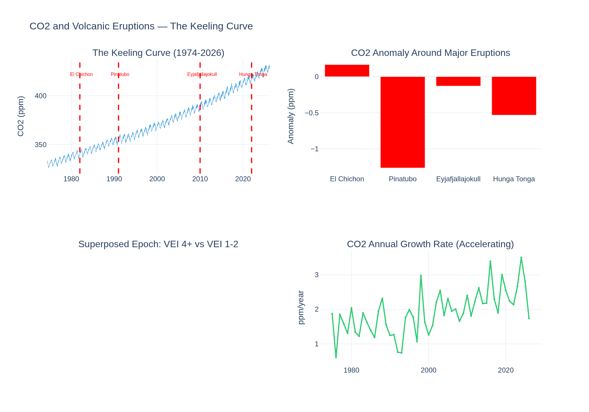 Visualization for CO2 Seasonal Cycle and Volcanic Eruptions