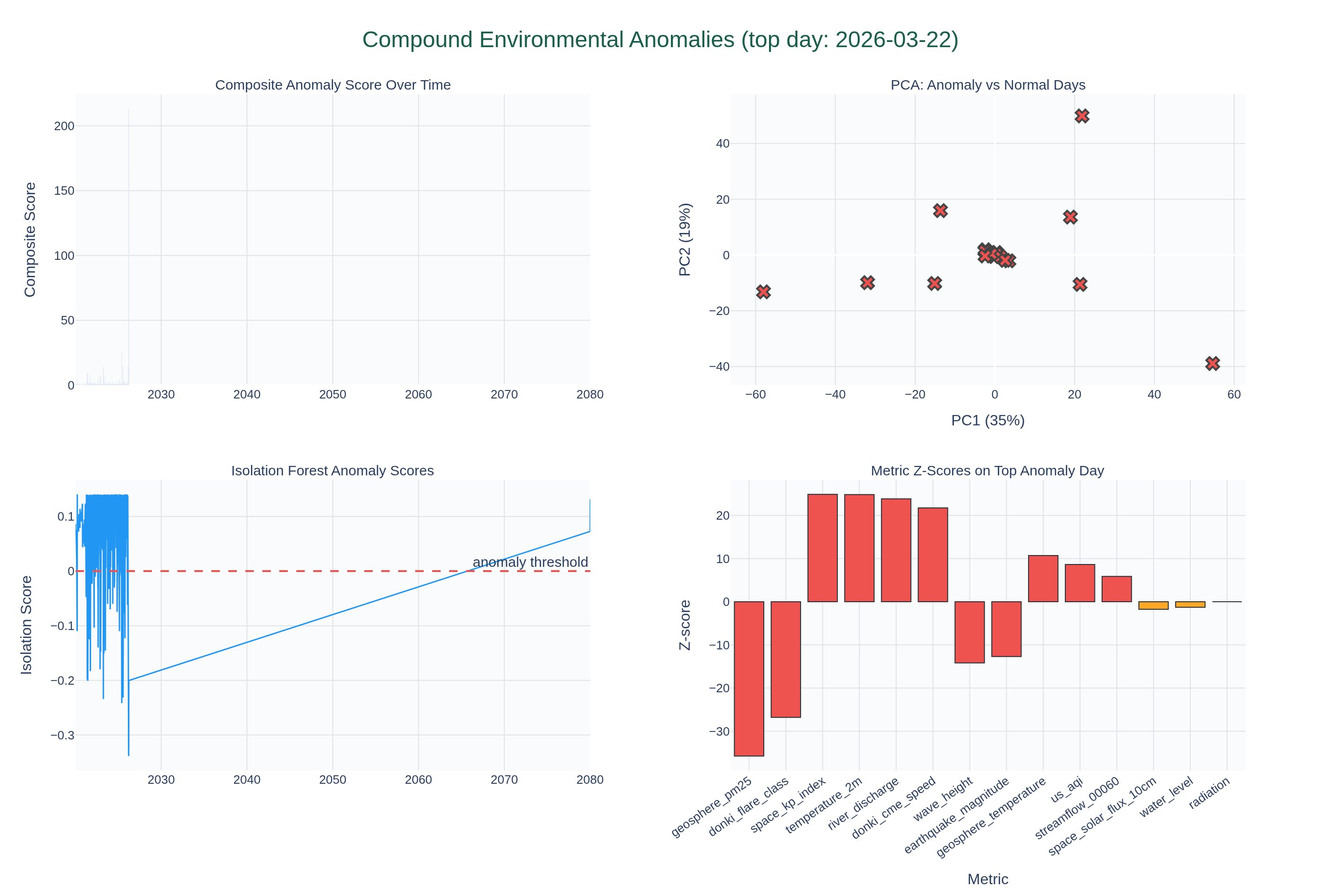 Visualization for Compound Environmental Anomalies — Multi-Metric Unusual Days