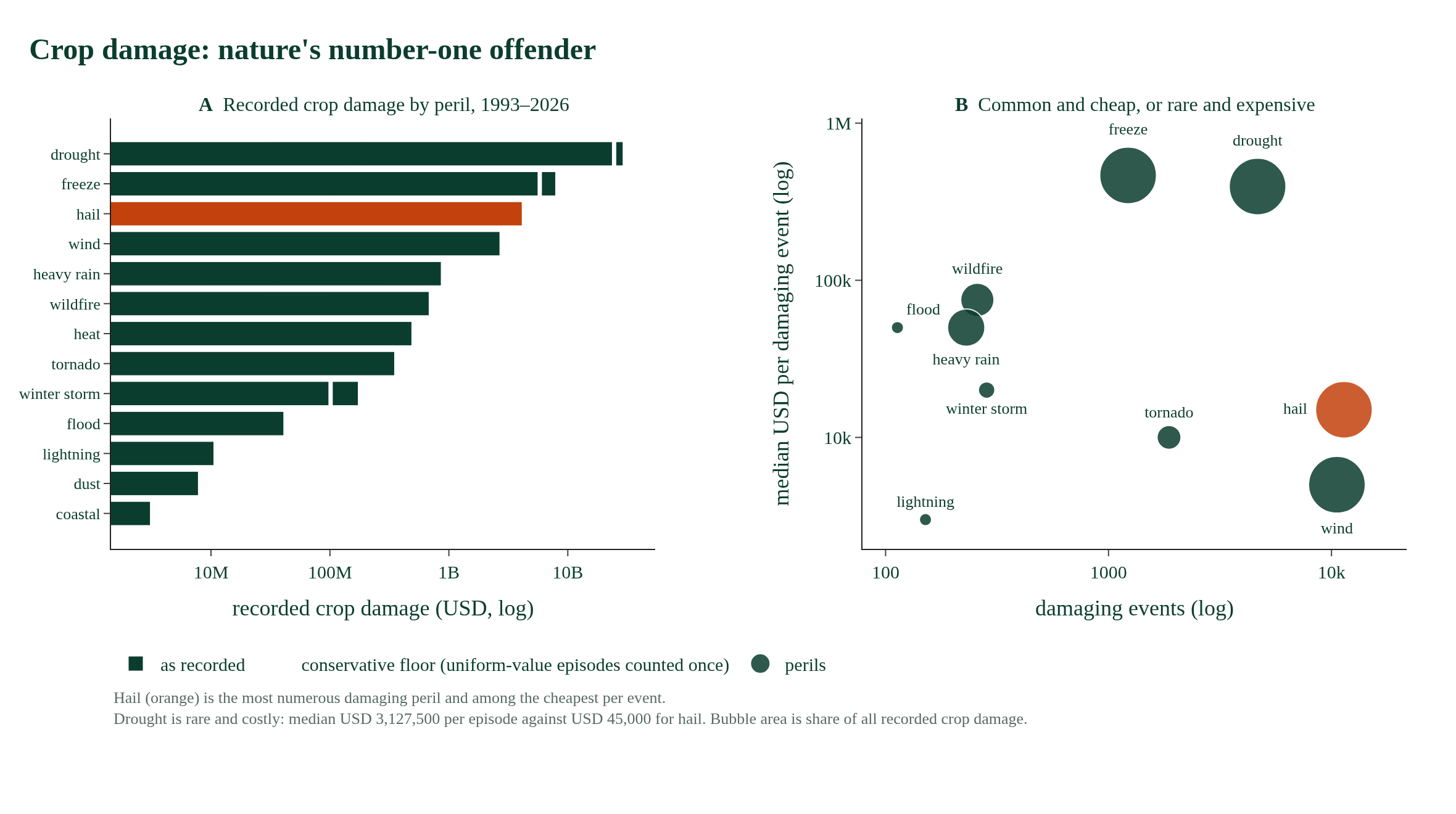 Figure from Crop Damage: Nature's Number-One Offender