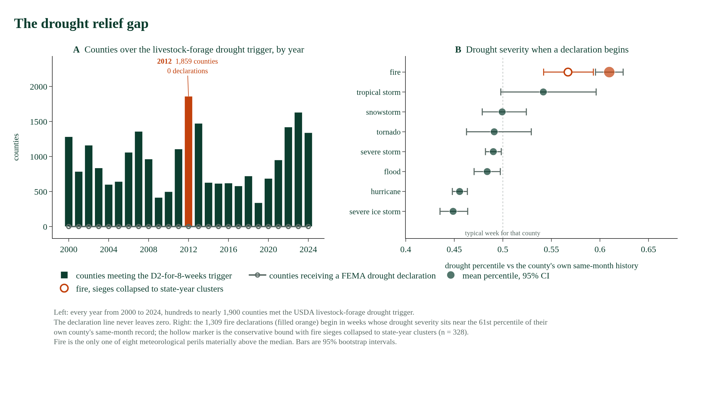Figure from Drought Relief Gap