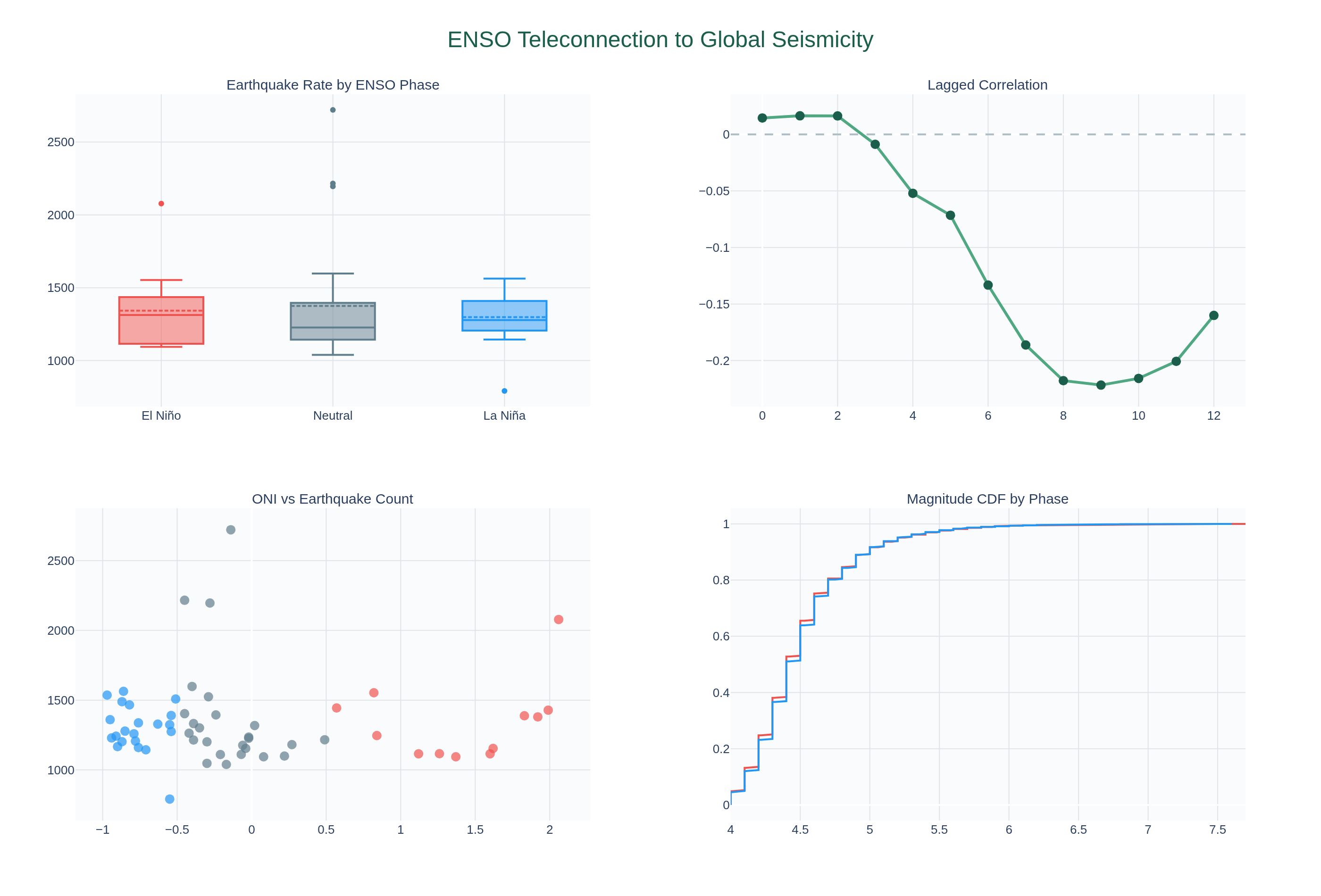 Visualization for ENSO Teleconnection to Global Seismicity — Replication Study