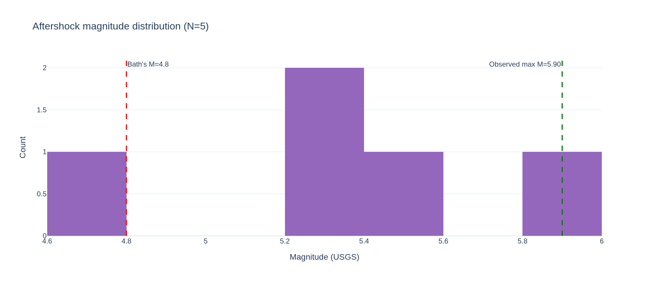 Visualization for Kermadec Doublet — M6.0 + M5.9 same epicenter, 48h apart