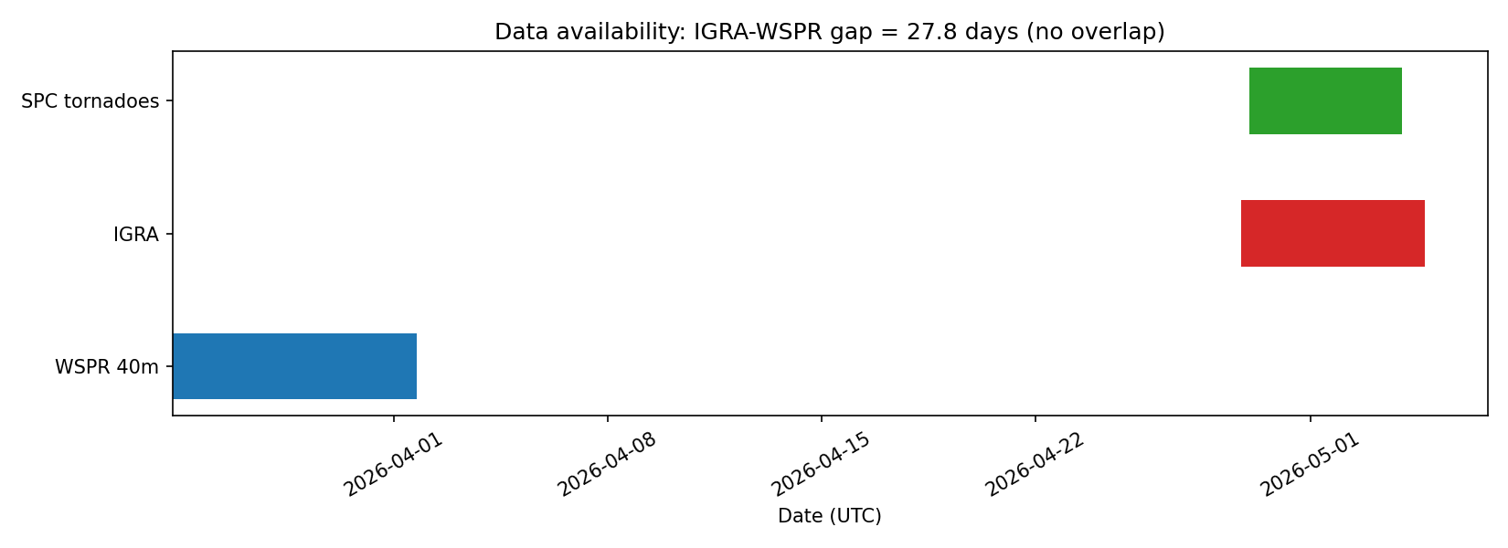 Visualization for Lifted Index as a control variable for the WSPR-tornado precursor