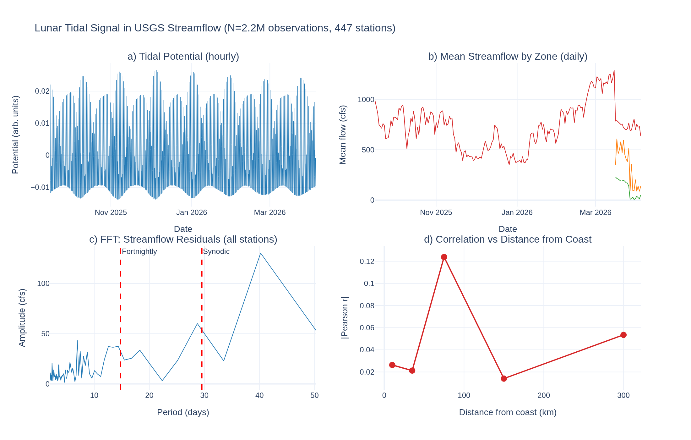 Visualization for Lunar tidal signal in inland rivers -- gravitational forcing on USGS streamflow