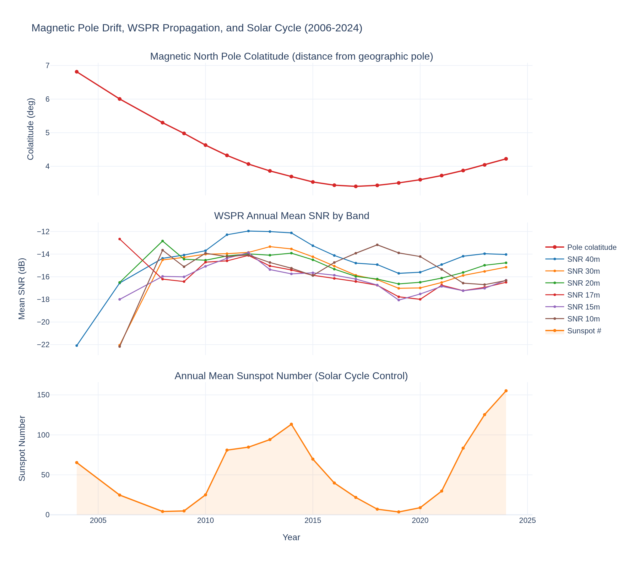 Visualization for Magnetic pole drift vs WSPR 21-year propagation trend
