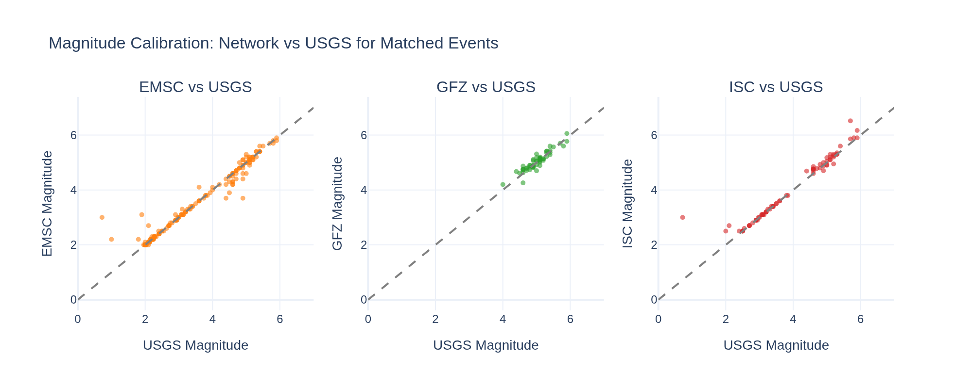 Visualization for Multi-network seismic comparison — USGS vs EMSC vs GFZ vs ISC catalog completeness