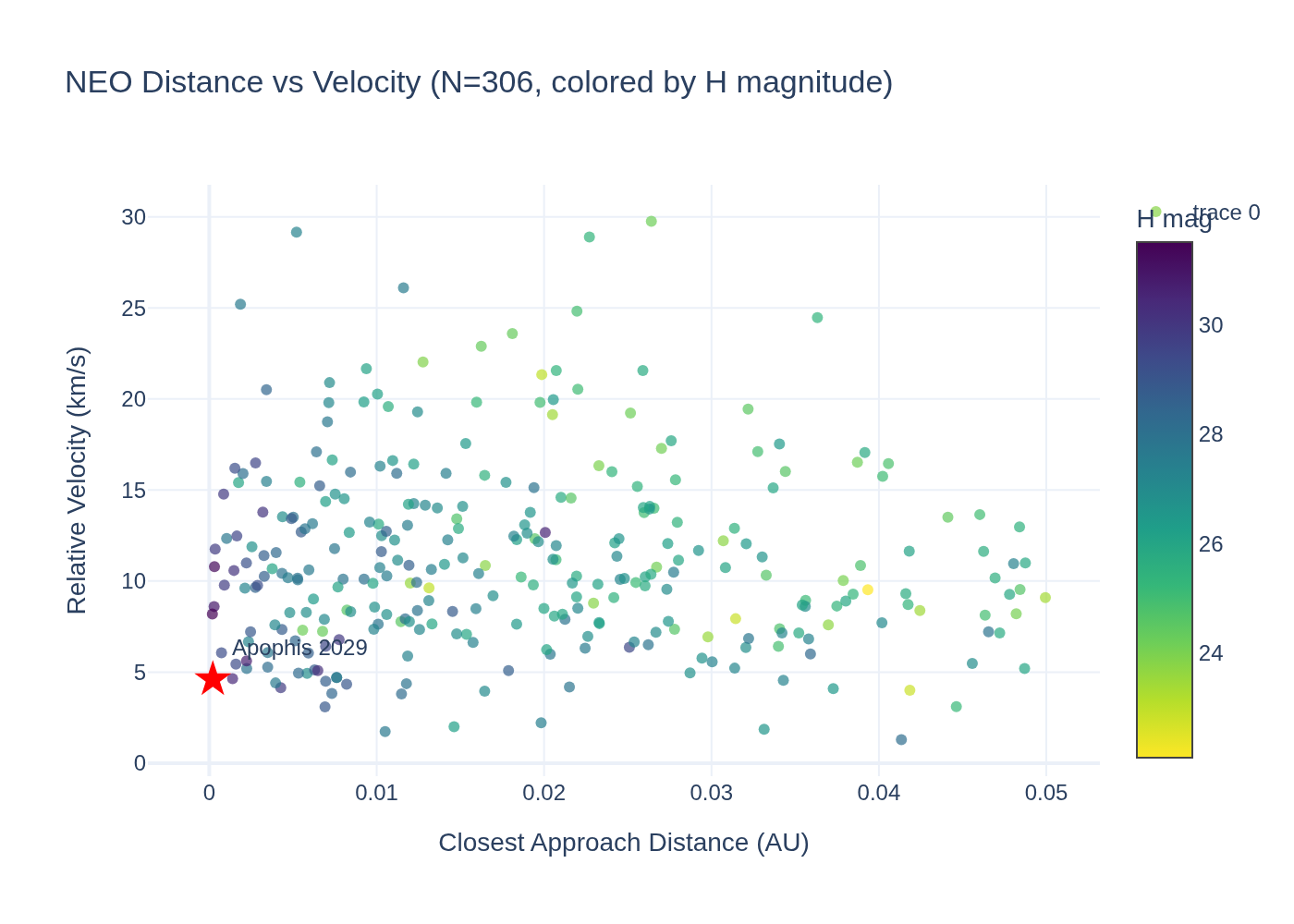 Visualization for NEO close approaches — flyby distance/velocity patterns and fireball correlation