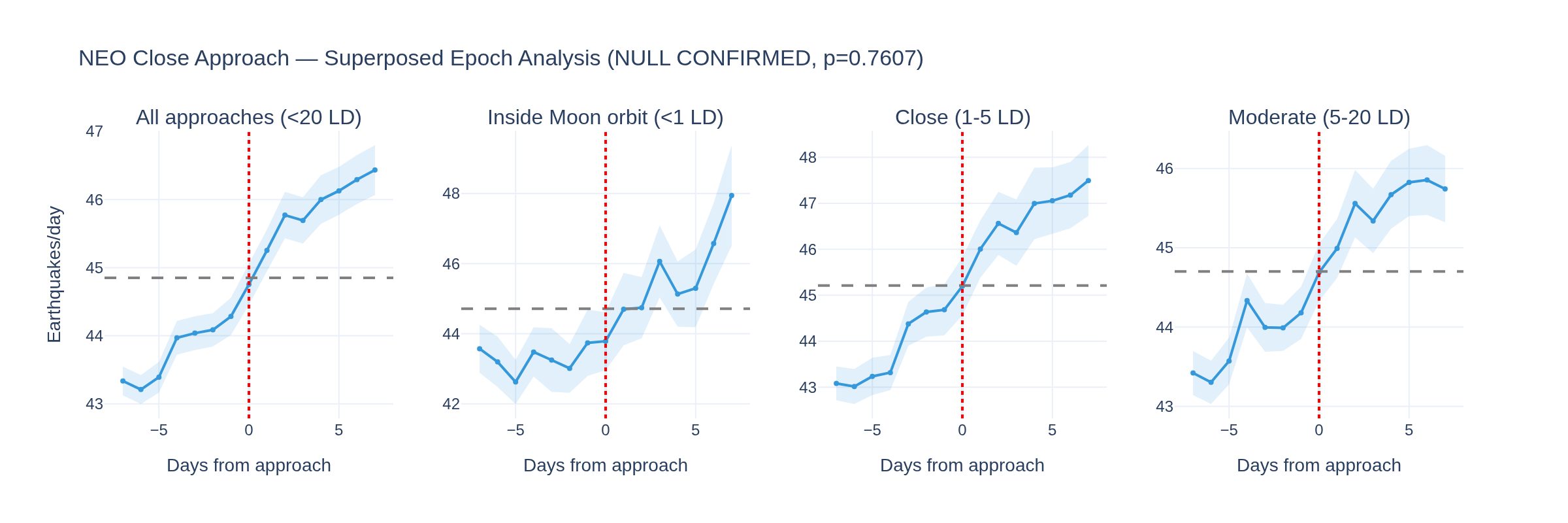 Visualization for NEO Gravitational Null Test