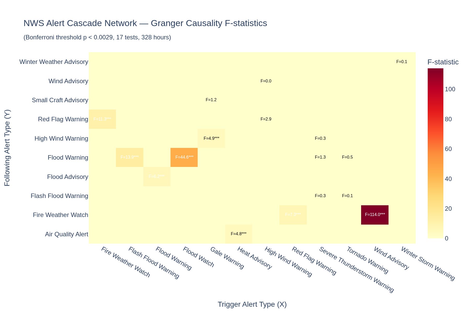 Visualization for NWS Alert Cascades: Cross-Domain Temporal Prediction Networks