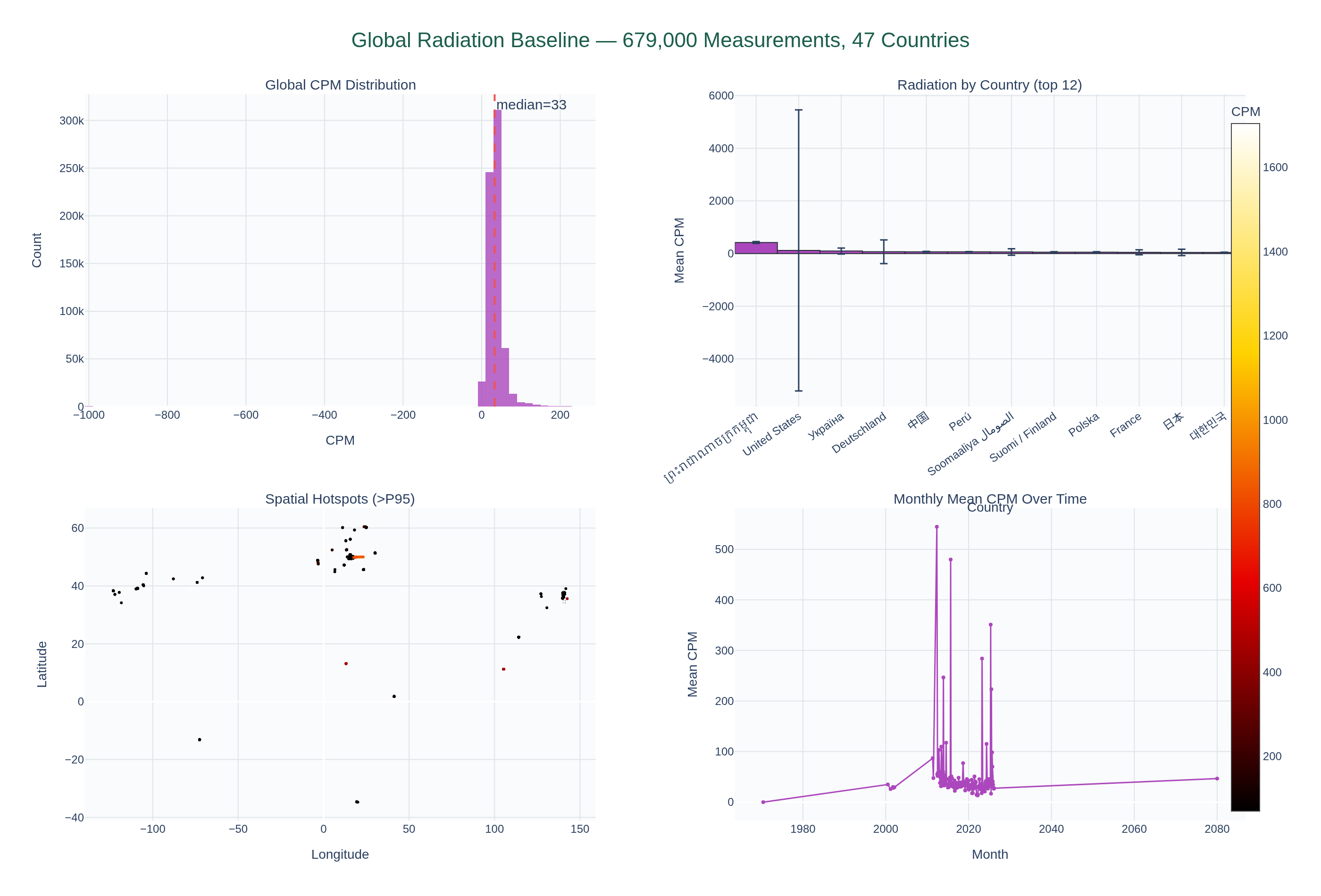Visualization for Global Environmental Radiation Baseline from Citizen Science — Signal vs Sampling Bias