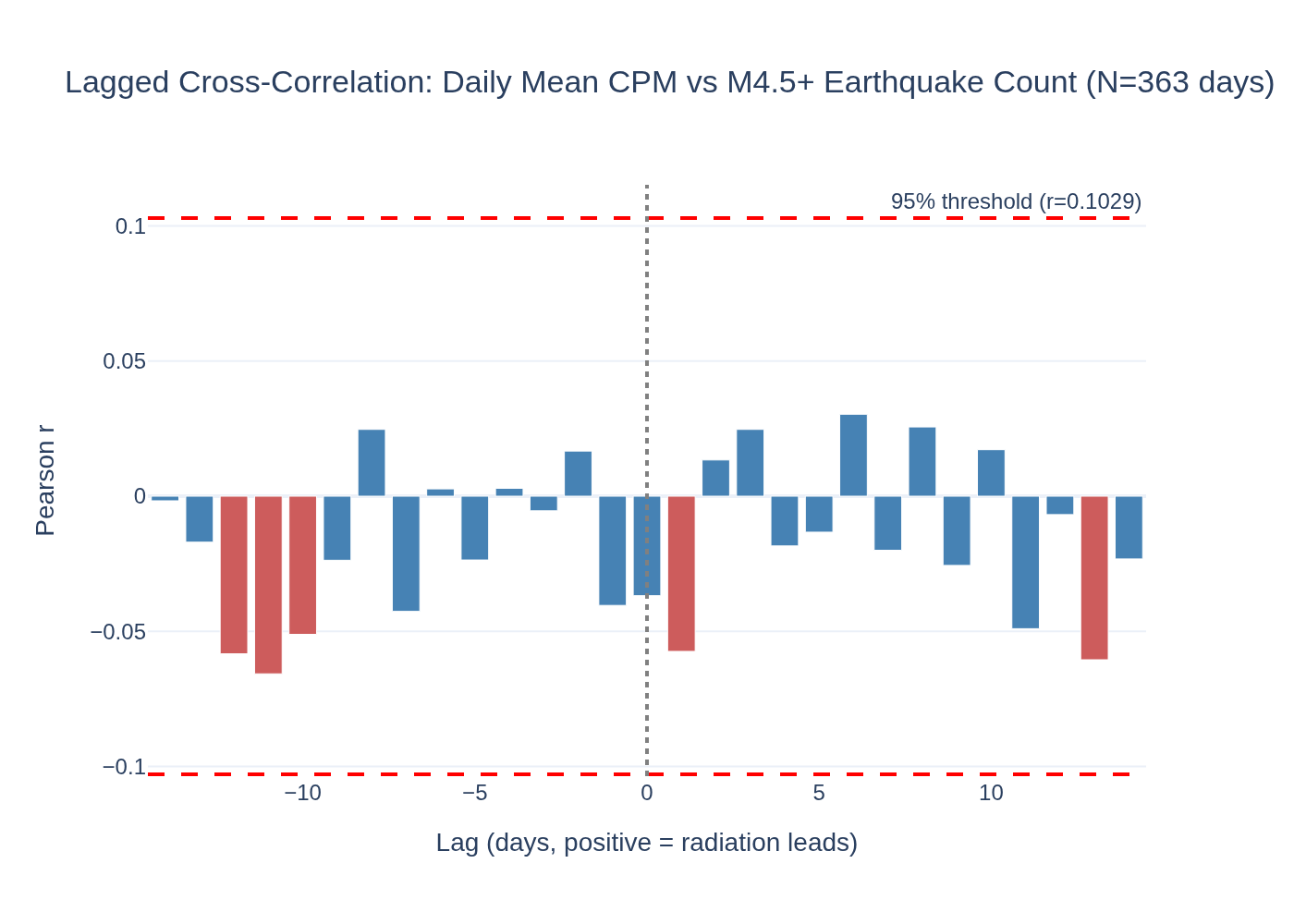 Visualization for Radon precursor hypothesis — Safecast radiation vs earthquake timing