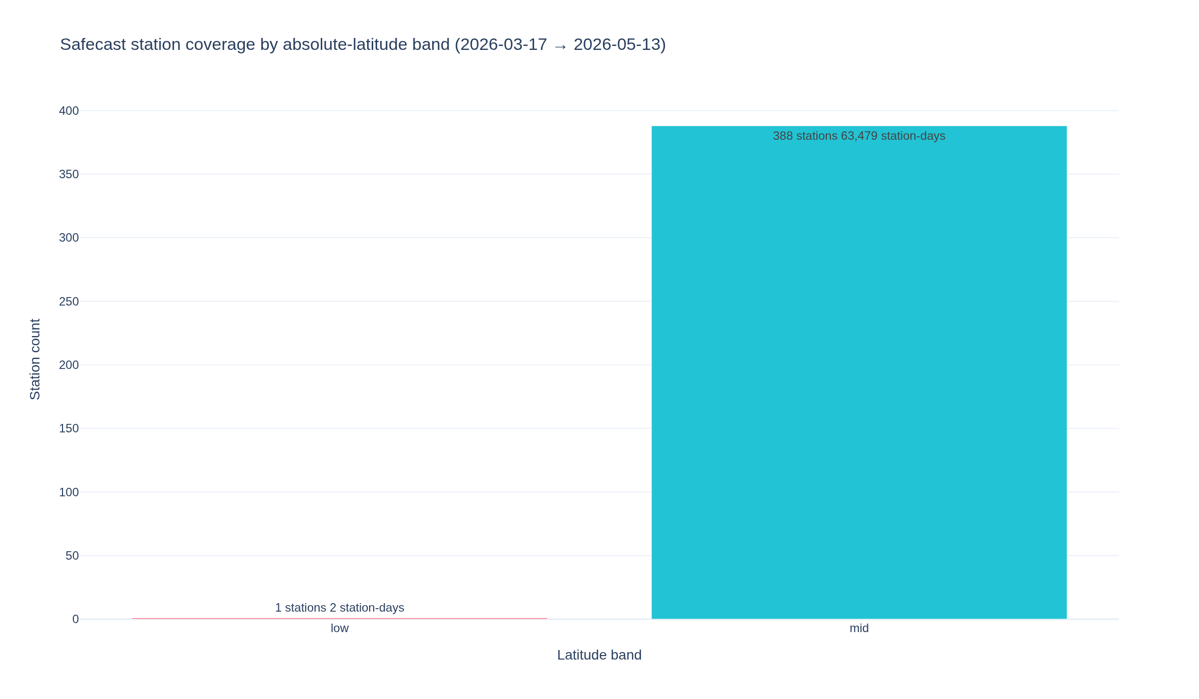 Visualization for Safecast background radiation vs solar Forbush decreases — V2 of /articles/solar-watch-april-2026