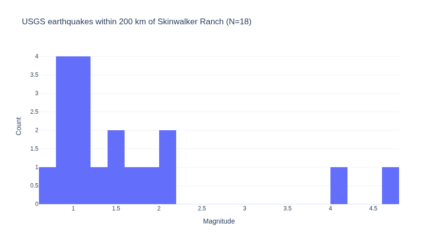 Visualization for The Truth about Skinwalker Ranch — Phase 1 Baseline