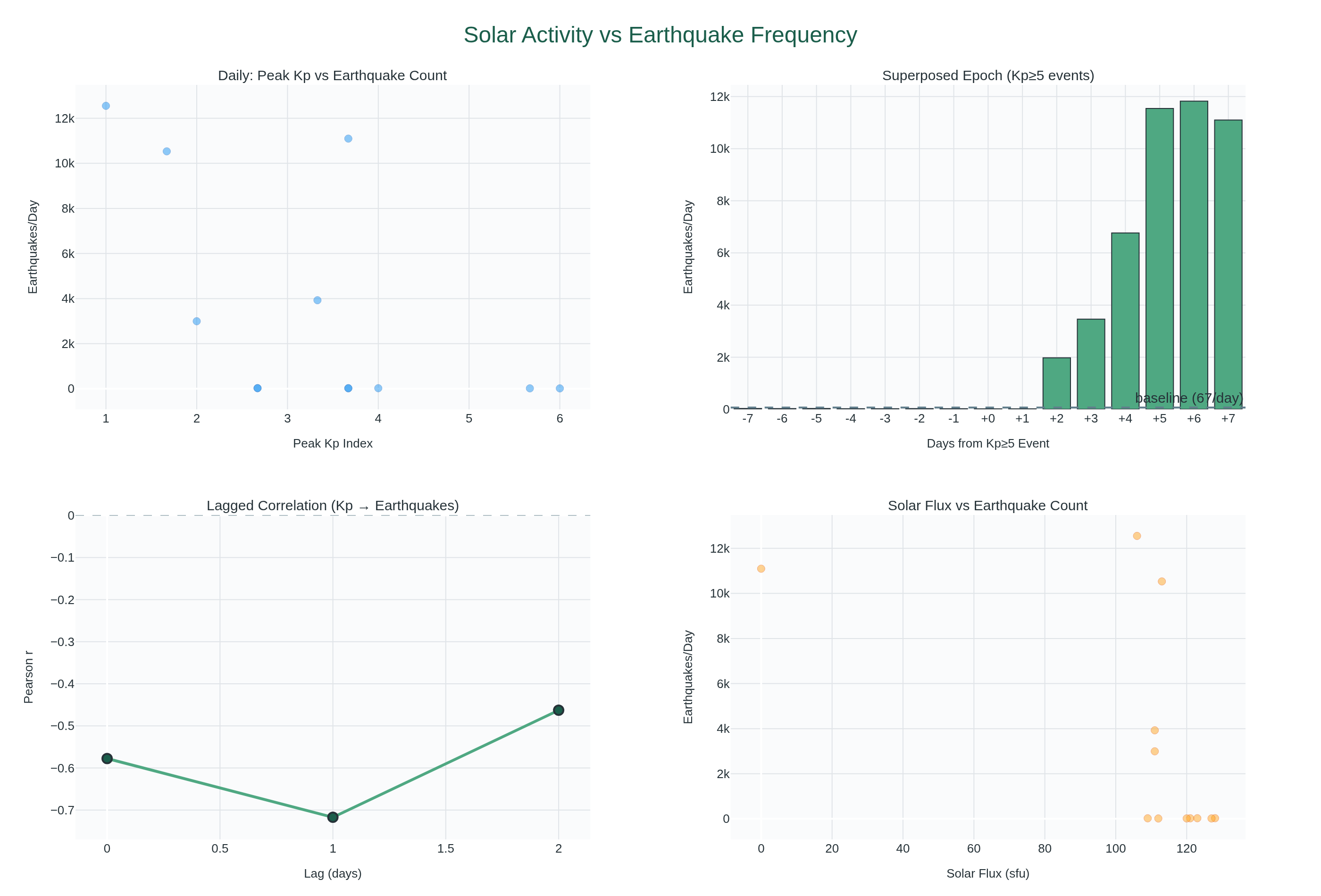 Visualization for Solar Activity and Earthquake Frequency — Is There a Signal?