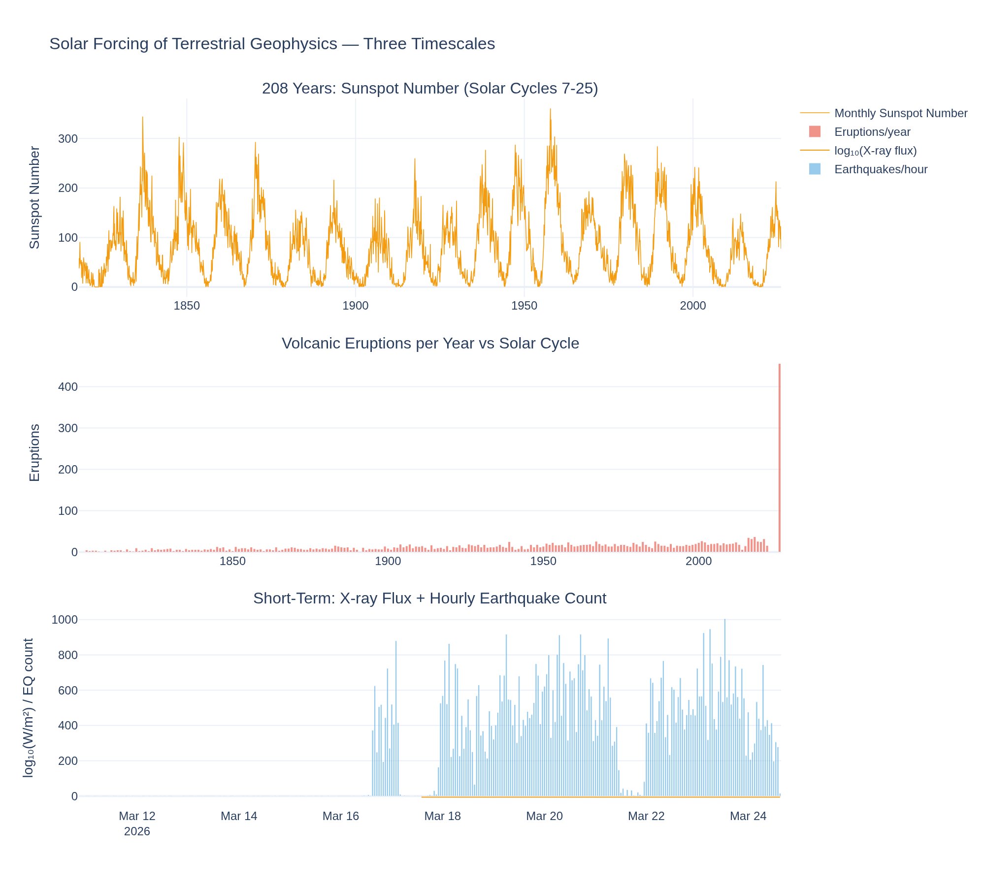Visualization for Solar Forcing of Terrestrial Geophysics
