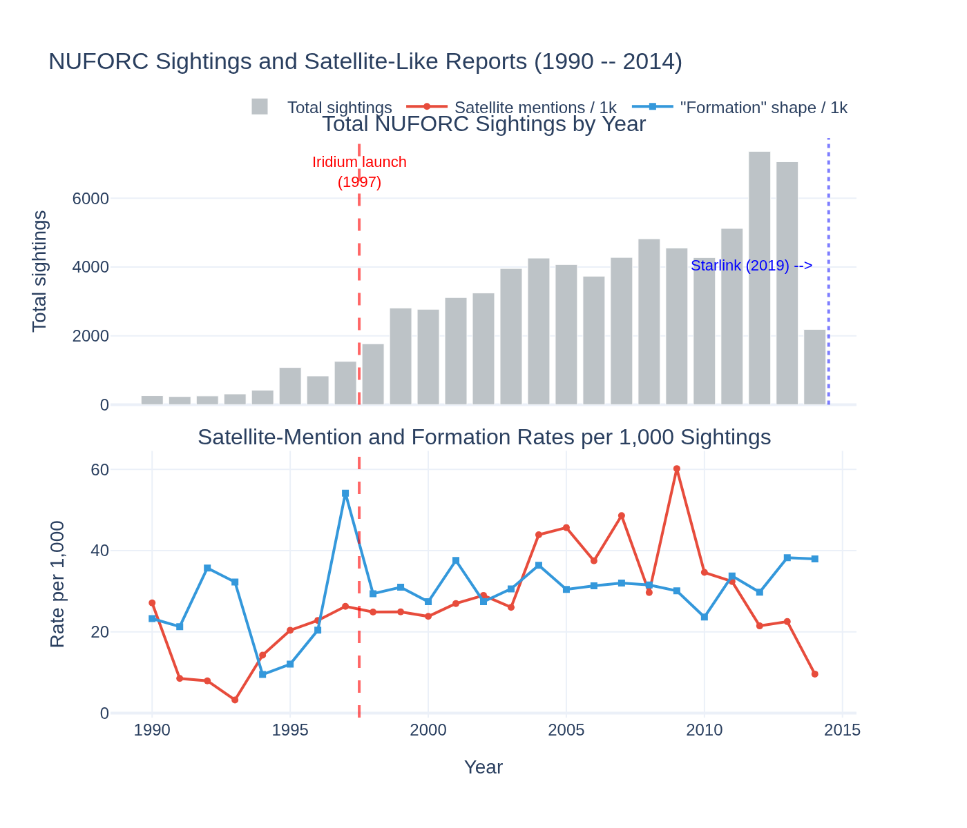 Visualization for Starlink Cannot Explain Pre-2014 UFO Sightings: Satellite Phenotype Characterization