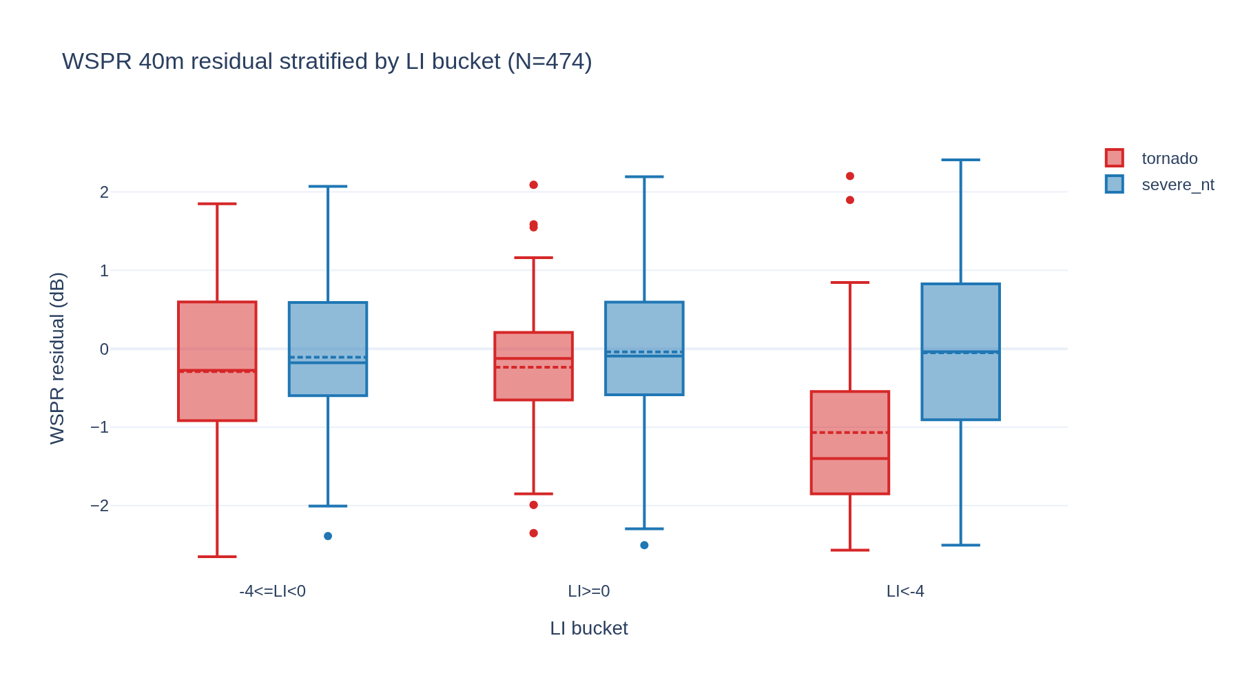 Visualization for V2: Lifted Index as a control variable for the WSPR-tornado precursor