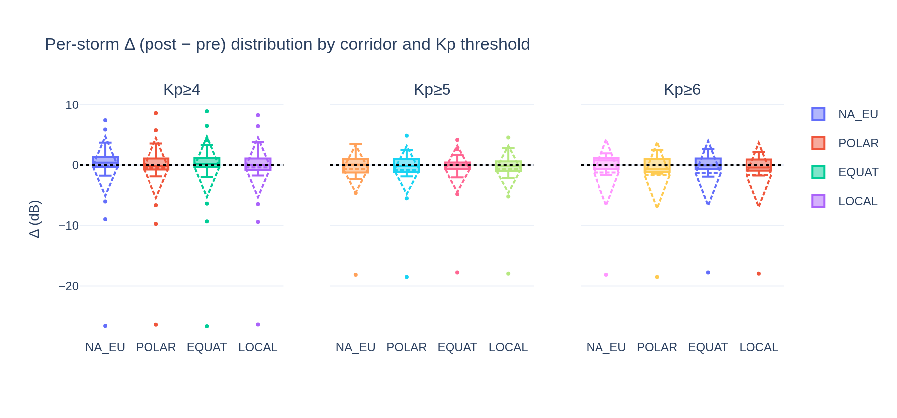 Visualization for PMA #132 cross-protocol V2: WSPR Kp catalog under per-storm-delta protocol