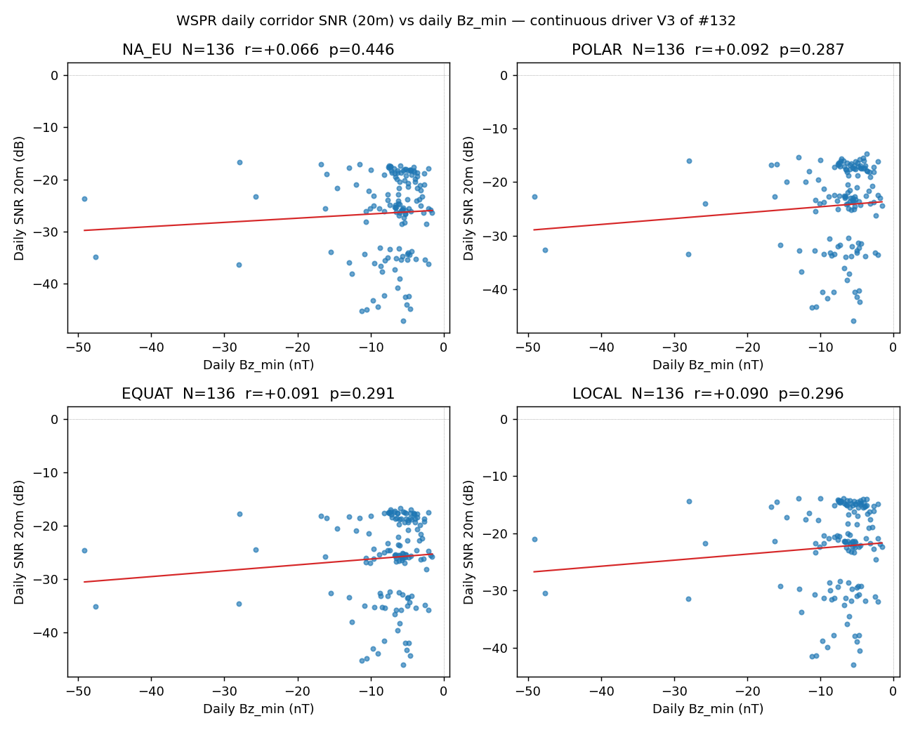 Visualization for WSPR corridor SNR vs continuous solar wind Bz — natural V3 of #132