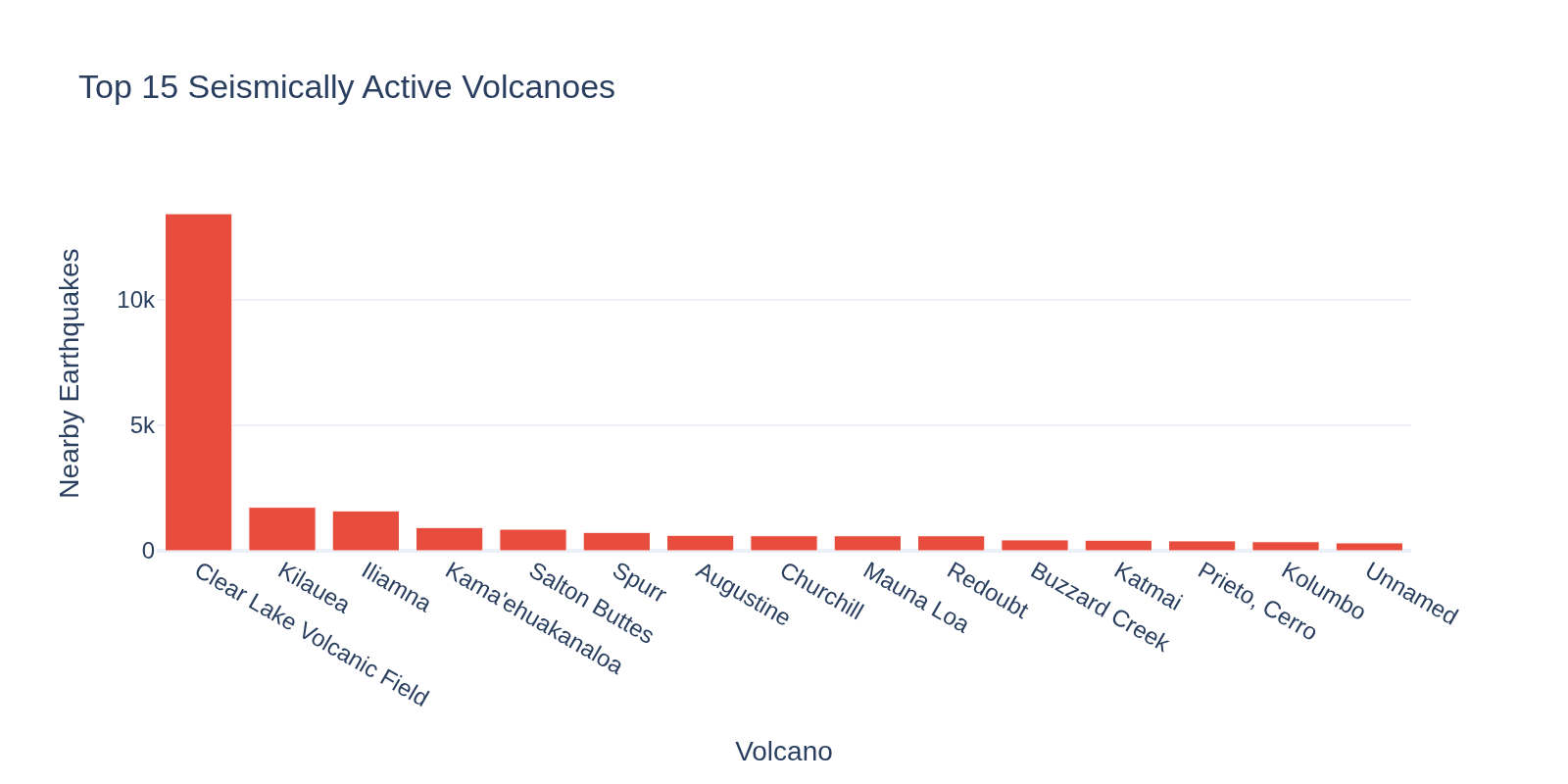 Visualization for Volcano-Earthquake Coupling