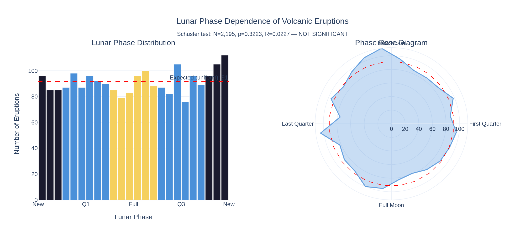 Visualization for Tidal Forcing on Volcanic Eruptions