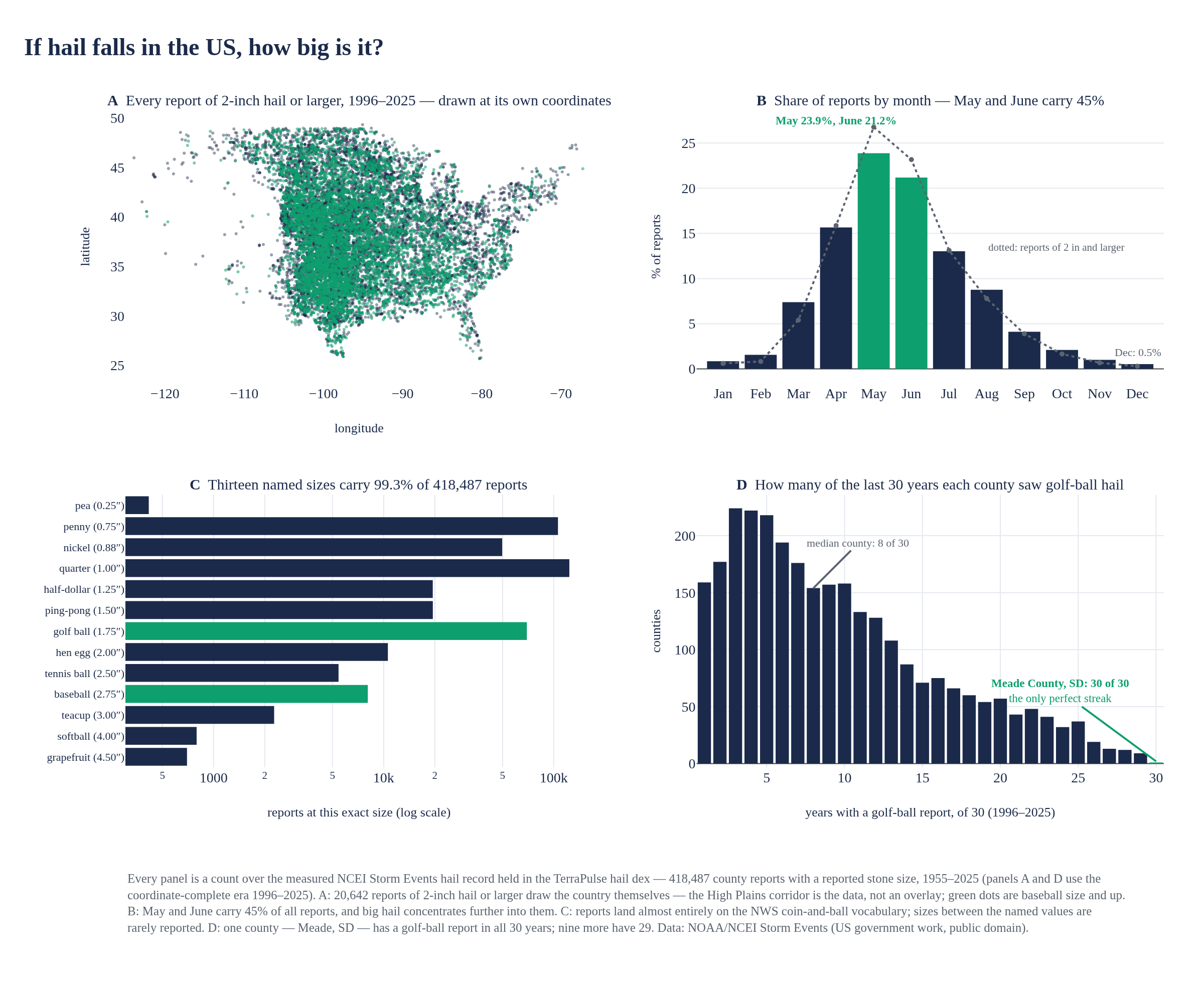 Figure from If Hail Falls in the US, How Big Is It?