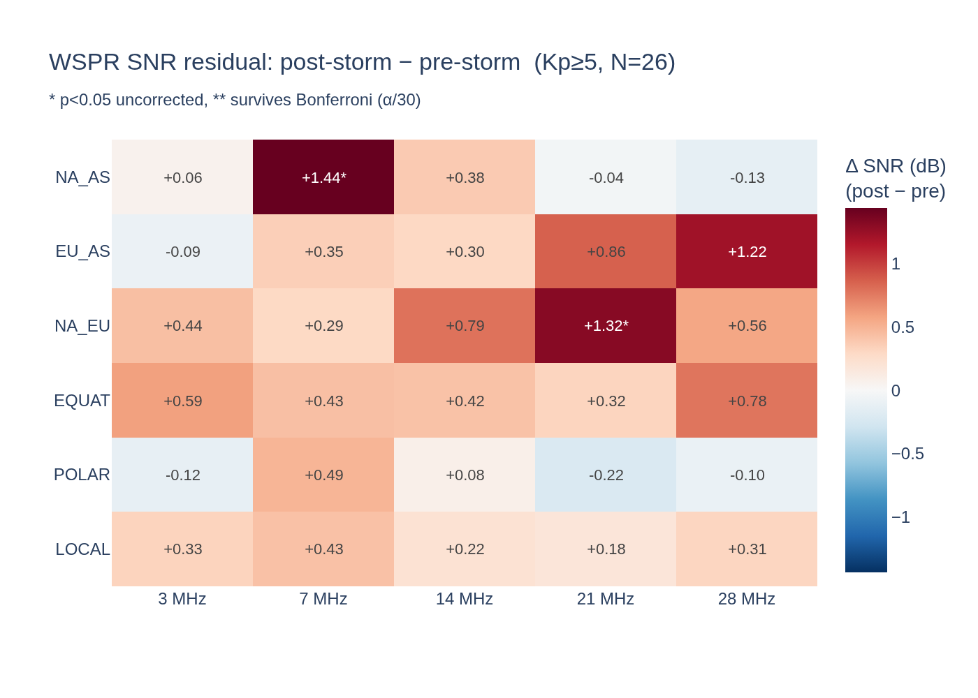 Visualization for WSPR corridor SNR — superposed-epoch over Kp events