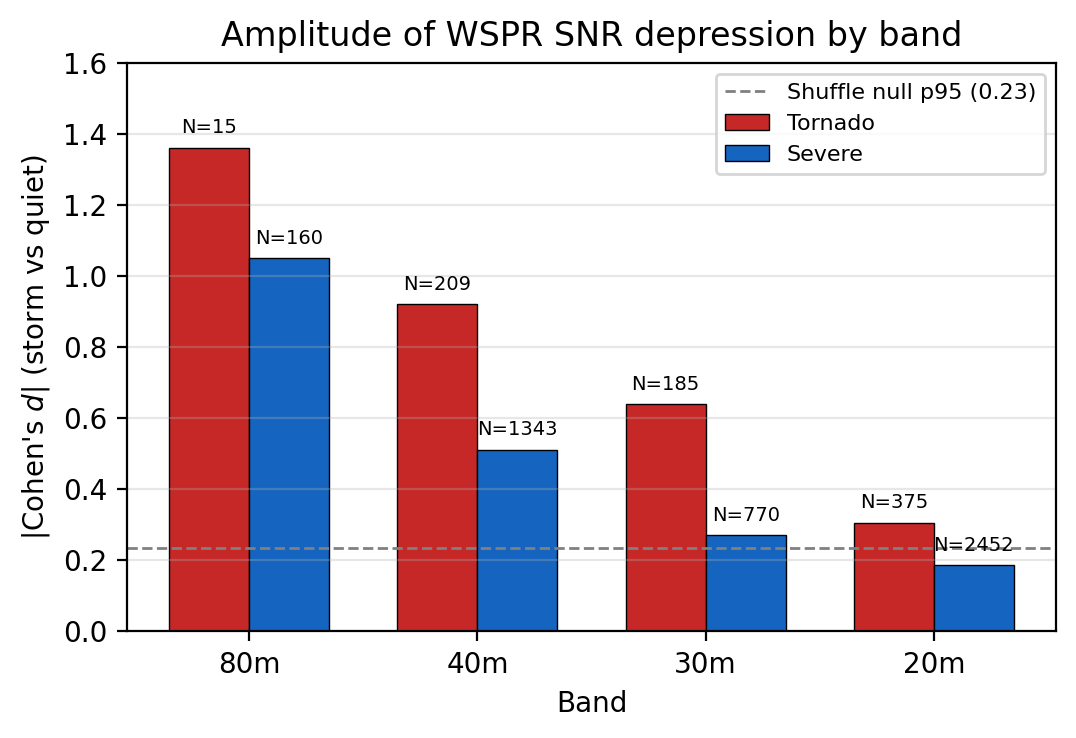 Visualization for WSPR tornado season — CONUS 10-day SNR/density map with severe weather overlay