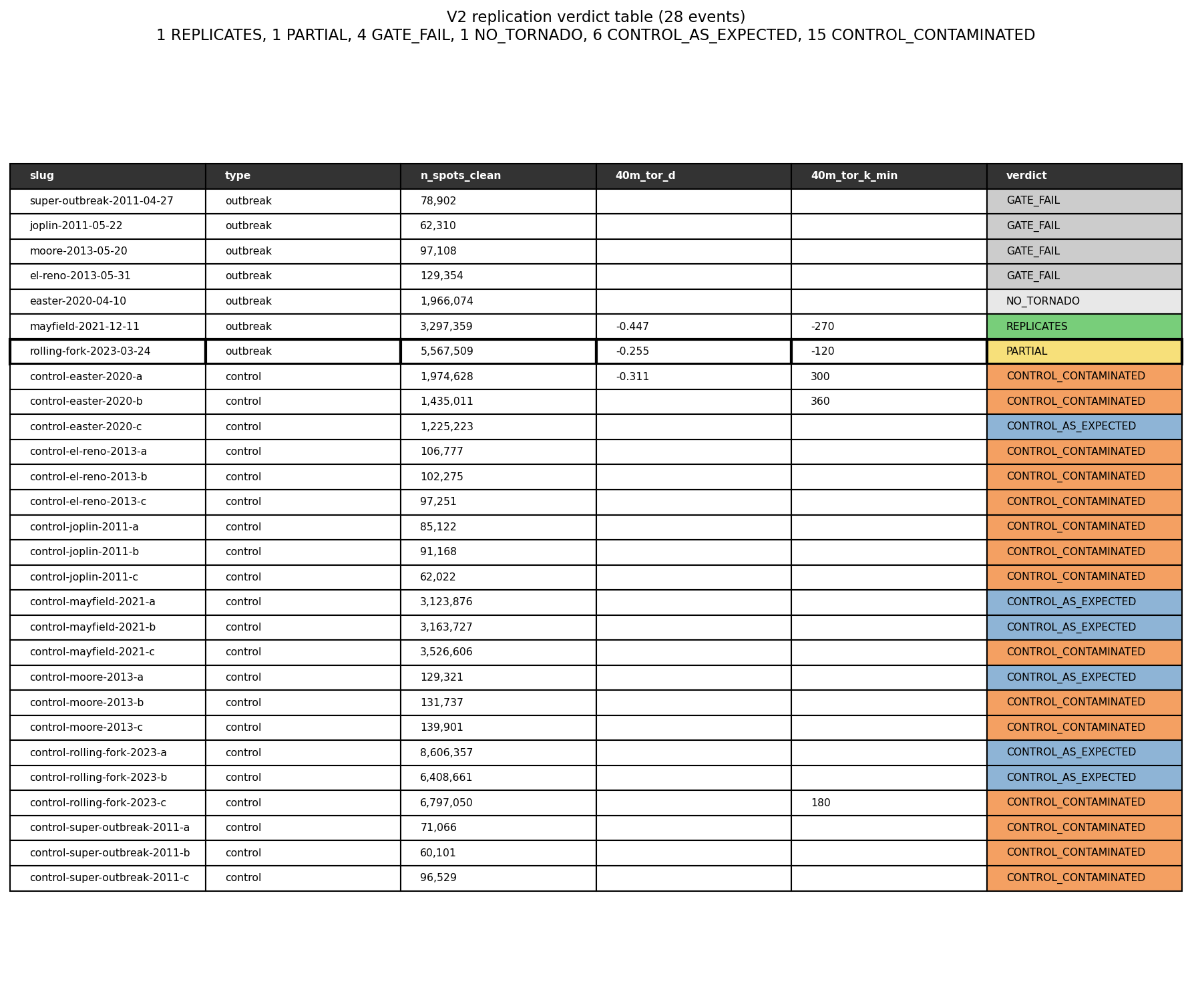 Visualization for WSPR tornado V2: historical outbreak case studies (Joplin, Super Outbreak, Moore, Rolling Fork, ...)