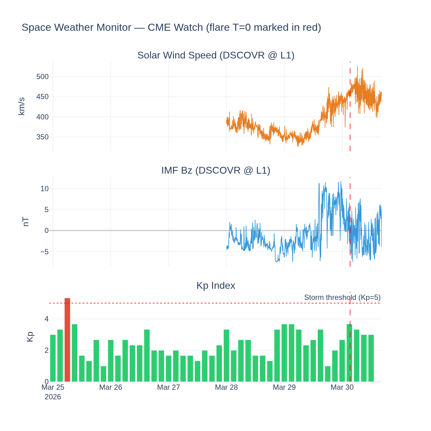Visualization for X1.5 Solar Flare Watch — March 29, 2026